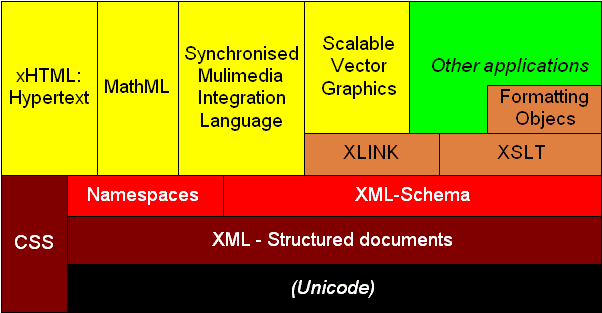 A layer diagram showing Unicode
