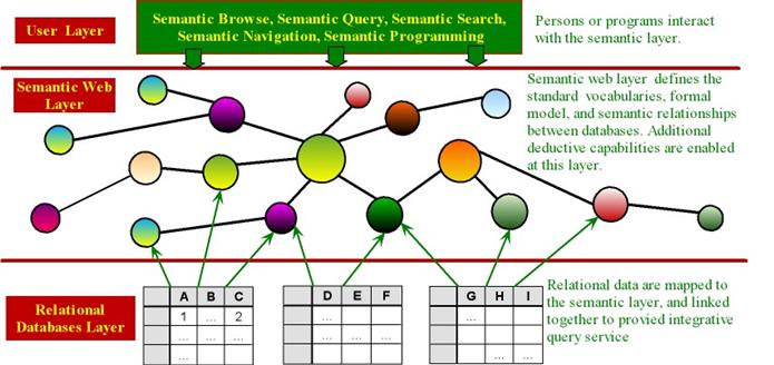 architecture of the Semantic Web layer