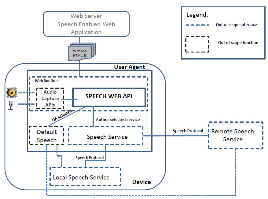 A picture explaining that this report covers the JS Speech Web API, the User Agent default services, and a generic speech service protocol, but not other aspects of the User Agent nor the capturing of audio nor the actual recognition systems themselves