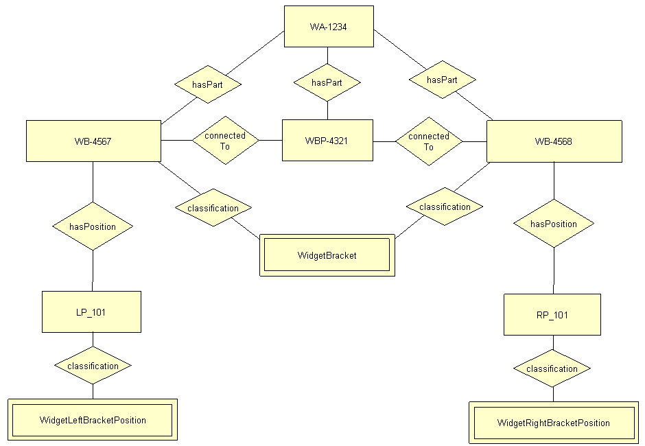 RDF-OWL representation of an individual widget