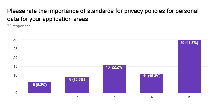 importance of standards for privacy policies