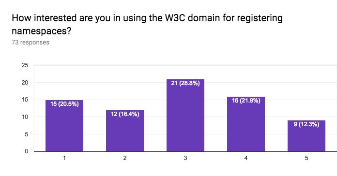 interest in using W3C domain for vocabularies
