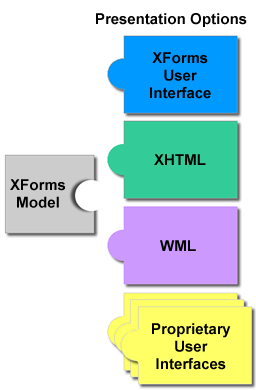 diagram showing an XForms Model puzzle piece potentailly connecting to many possible user interface puzzle pieces: XForms, XHTML, WML, and proprietary