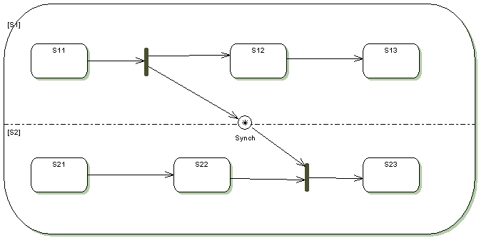 diagram with sync state added