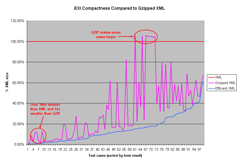 comparison for compactness of EXI against gzipped XML