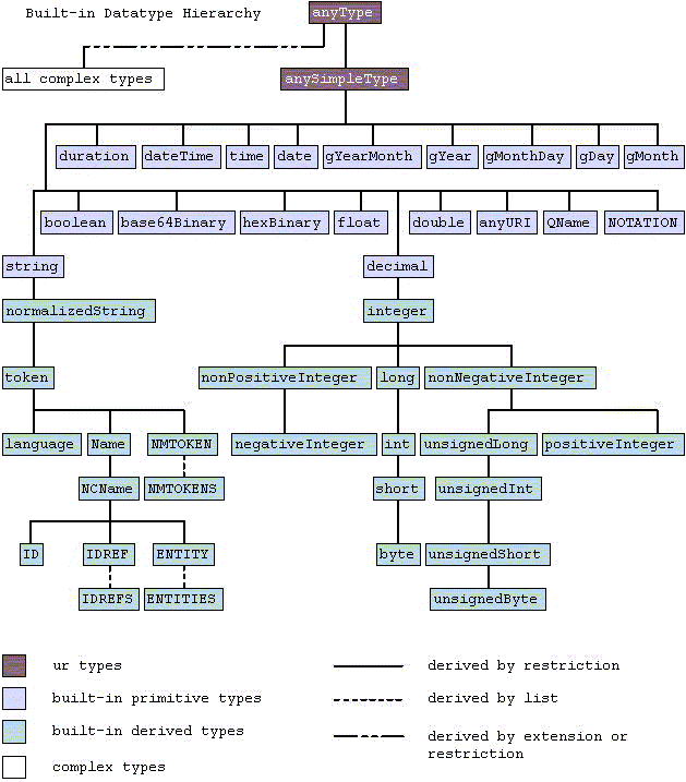 programming hierarchy chart