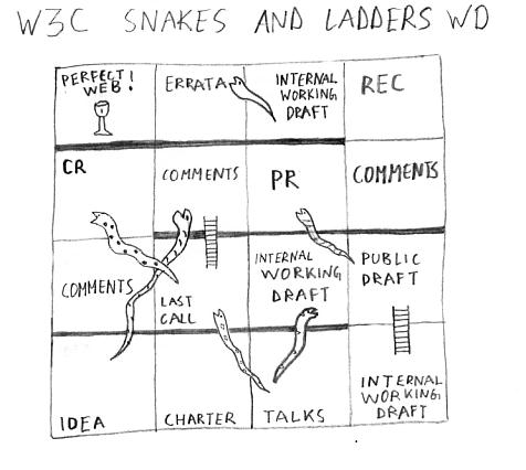 The W3C recommendation track is like a game of snakes and    ladders: climbing up and falling back down.