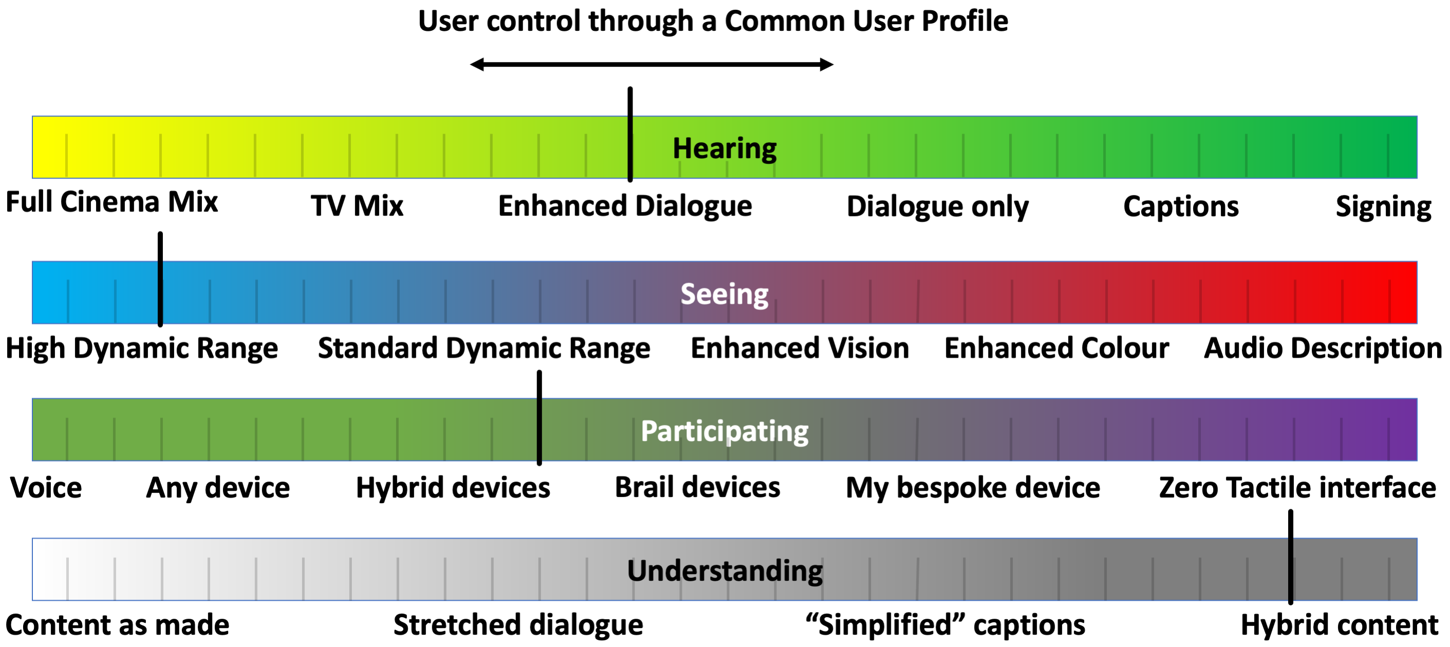 Four horizontal bars labelled Hearing Seeing Participating and Understanding. There is a vertical line indicating the position along each bar a user can select. Under each horizontal bar there are options the user can select to enhance the content