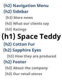 The page starts with an (h2) Navigation Menu, followed by an (h2) Sidebar and an (h1) Space Teddy. The following headings are all (h2) subsections, including the footer which – 