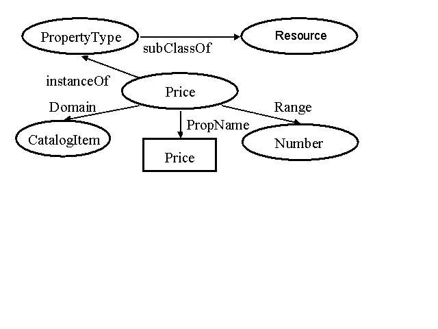 partial schema for Price property