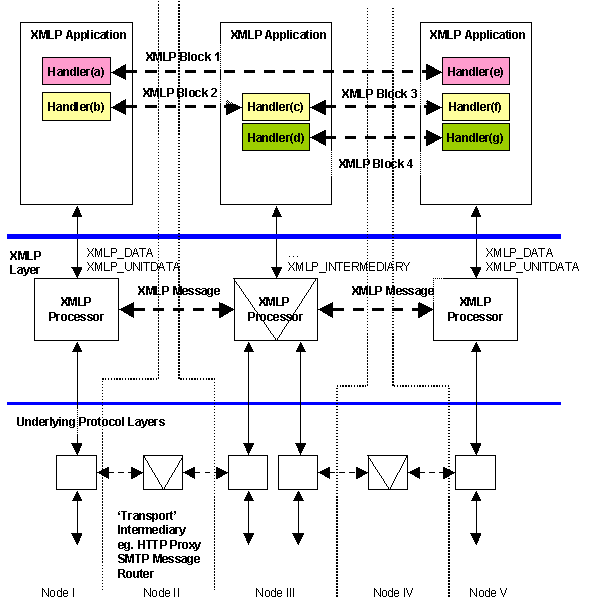 overview of the XML Protocol abstract model