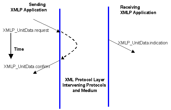 sending and receiving XML protocol applications