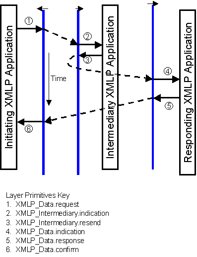 fault processing