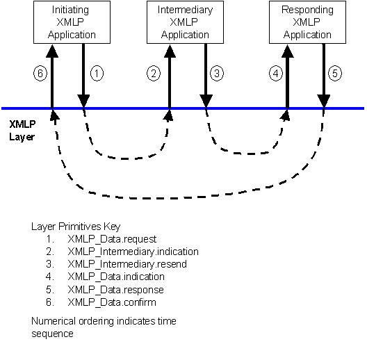 across XML layers