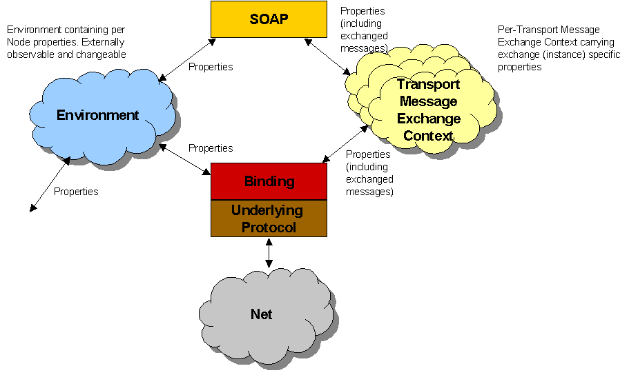 binding framework diagram