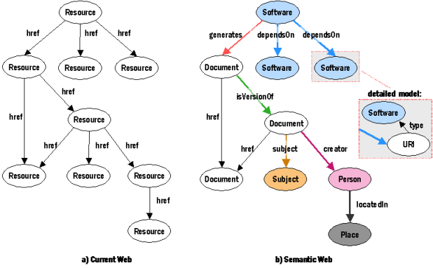 Ressourcen u. Beziehungen sind typisiert | semantisches web // semantic web  // web 3.0