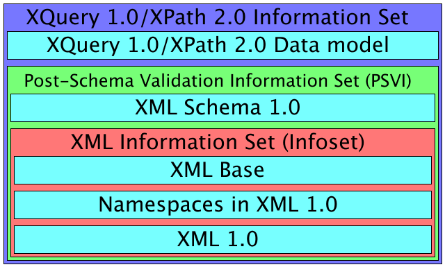 XML Information Sets