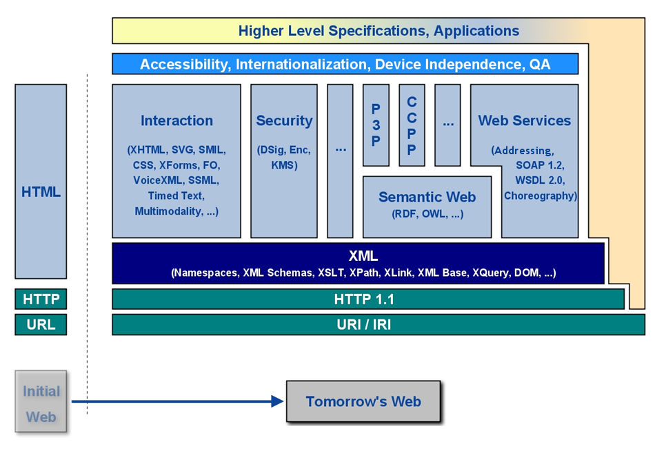 w3c work