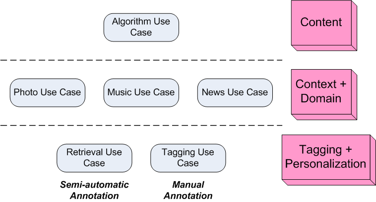 Multimedia Annotation Interoperability Framework