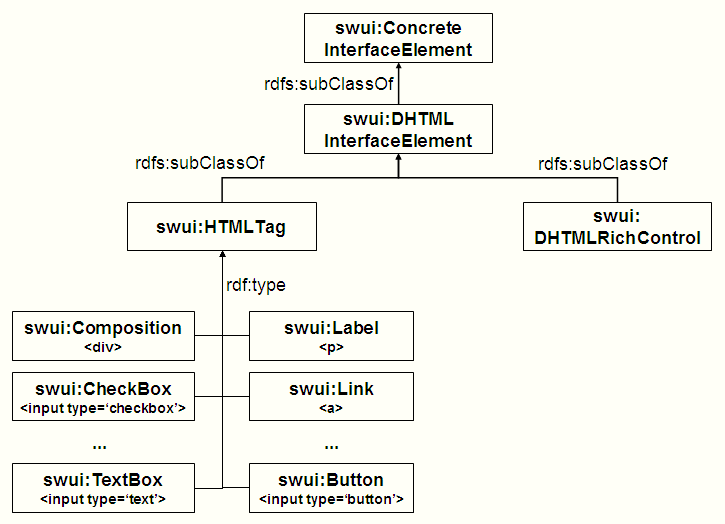 SHDM - Semantic Hypermedia Design Method - Model-based User Interfaces  Incubator Group Wiki