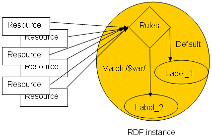 Figure 2. A simple rule set allows all content to link to the same RDF instance and the correct label to be identified. 