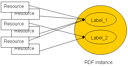 Figure 1. Each resource includes a link to a specific label within the RDF instance at labels.rdf