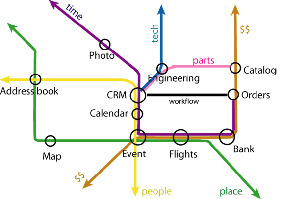 Metro Map illustrating power of a Web of linked information and services