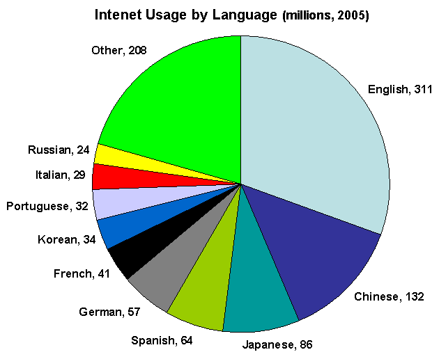Total Internet users by language (2005)
