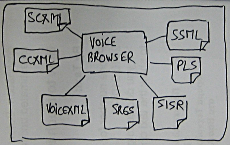 Voice Browser and Speech Interface Framework
