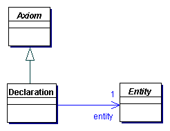 Entity Declarations in OWL 2