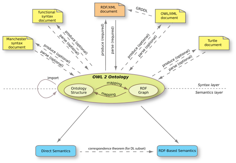 Diagram showing that each syntax maps to/from ontologies and ontologies have two semantics