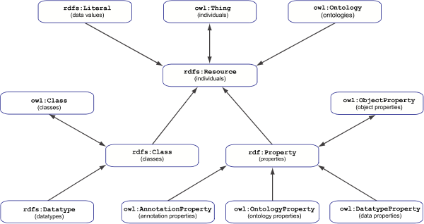 Parts Hierarchy of the OWL 2 RDF-Based Semantics. Each node is labeled with a class IRI that represents a part of the universe of an OWL 2 RDF-based interpretation. An arrow points from one such part to a super part.