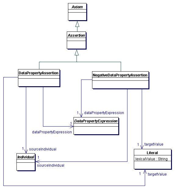 Data Property Assertions in OWL 2