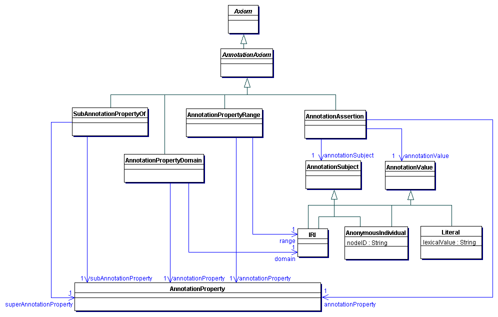 Annotations of IRIs and Anonymous Individuals in OWL 2