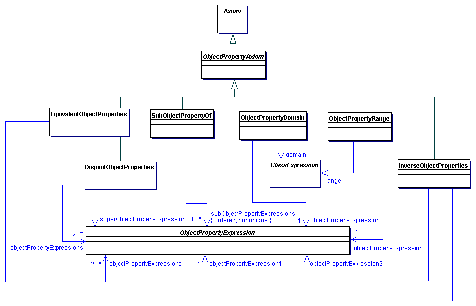 Object Property Axioms in OWL 2, Part I