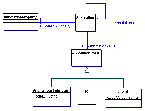 Annotations of Ontologies and Axioms in OWL 2