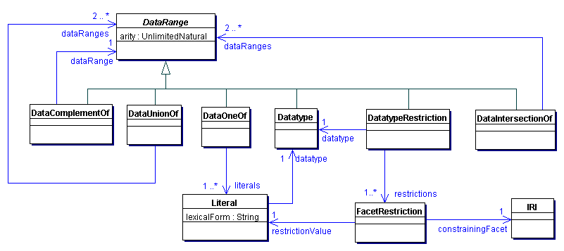 Data Ranges in OWL 2
