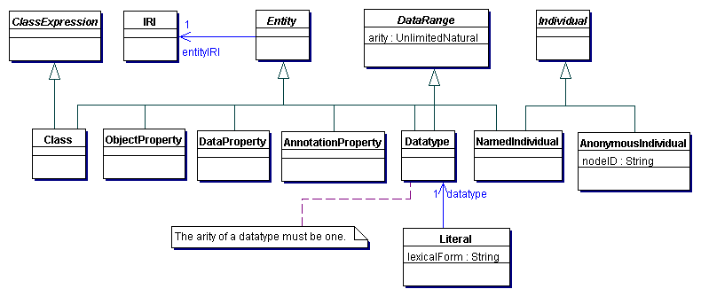 The Hierarchy of Entities in OWL 2