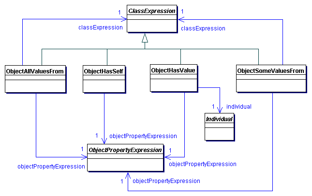 Restricting Object Property Expressions in OWL 2