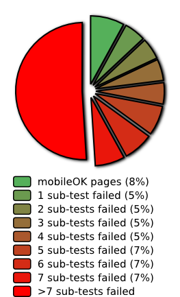 Repartition per number of sub-tests failed