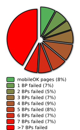 Repartition per number of best practices failed