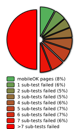 Repartition per number of sub-tests failed