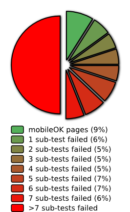 Repartition per number of sub-tests failed