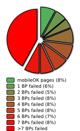 Repartition per number of best practices failed