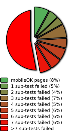 Repartition per number of sub-tests failed