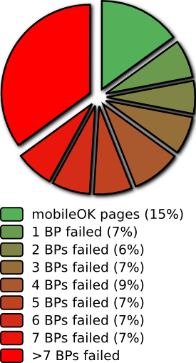 Repartition per number of best practices failed