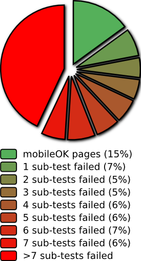 Repartition per number of sub-tests failed