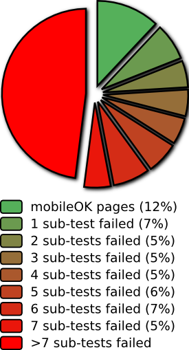 Repartition per number of sub-tests failed