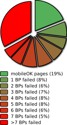 Repartition per number of best practices failed