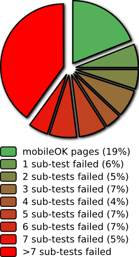 Repartition per number of sub-tests failed